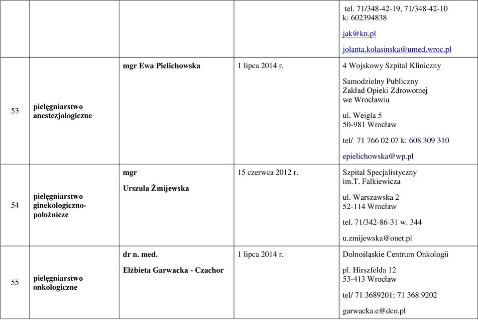 pl 54 pielęgniarstwo ginekologicznopołożnicze mgr Urszula Żmijewska 15 czerwca 2012 r. Szpital Specjalistyczny im.t. Falkiewicza ul. Warszawska 2 52-114 Wrocław tel.