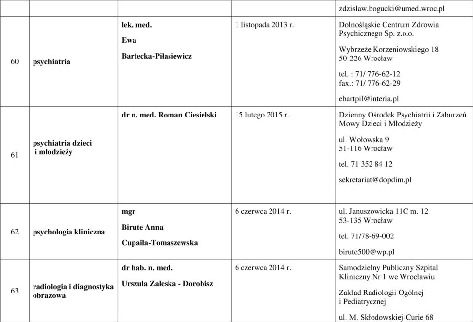 Wołowska 9 51-116 Wrocław tel. 71 352 84 12 sekretariat@dopdim.pl 62 psychologia kliniczna mgr Birute Anna Cupaila-Tomaszewska 6 czerwca 2014 r. ul. Januszowicka 11C m. 12 53-135 Wrocław tel.