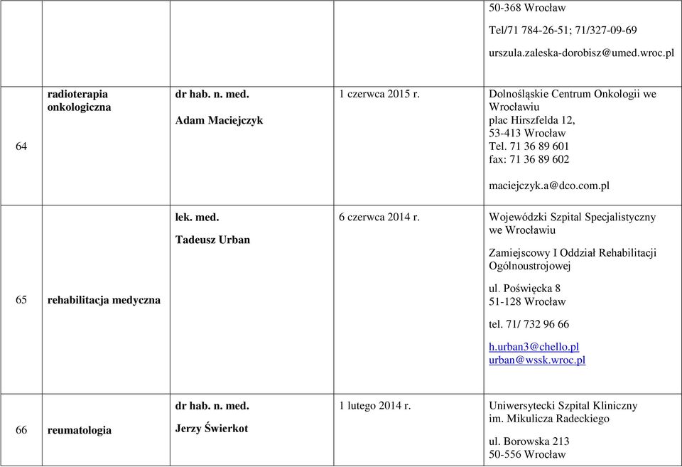 Tadeusz Urban 6 czerwca 2014 r. Wojewódzki Szpital Specjalistyczny we Wrocławiu Zamiejscowy I Oddział Rehabilitacji Ogólnoustrojowej 65 rehabilitacja medyczna ul.