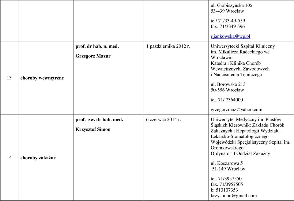 Mikulicza Radeckiego we Wrocławiu Katedra i Klinika Chorób Wewnętrznych, Zawodowych i Nadciśnienia Tętniczego tel. 71/ 7364000 grzegorzmaz@yahoo.com 6 czerwca 2014 r.