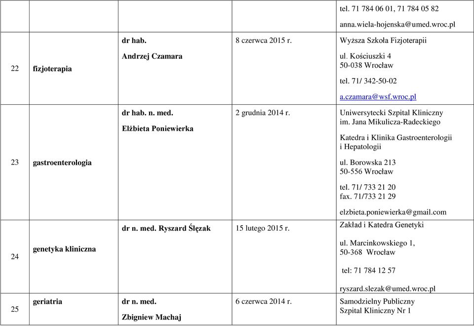 Jana Mikulicza-Radeckiego Katedra i Klinika Gastroenterologii i Hepatologii tel. 71/ 733 21 20 fax. 71/733 21 29 elzbieta.poniewierka@gmail.com Ryszard Ślęzak 15 lutego 2015 r.