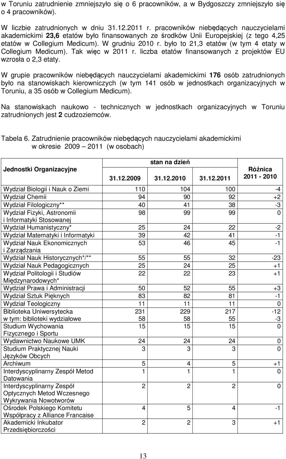 było to 21,3 etatów (w tym 4 etaty w Collegium Medicum). Tak więc w 2011 r. liczba etatów finansowanych z projektów EU wzrosła o 2,3 etaty.