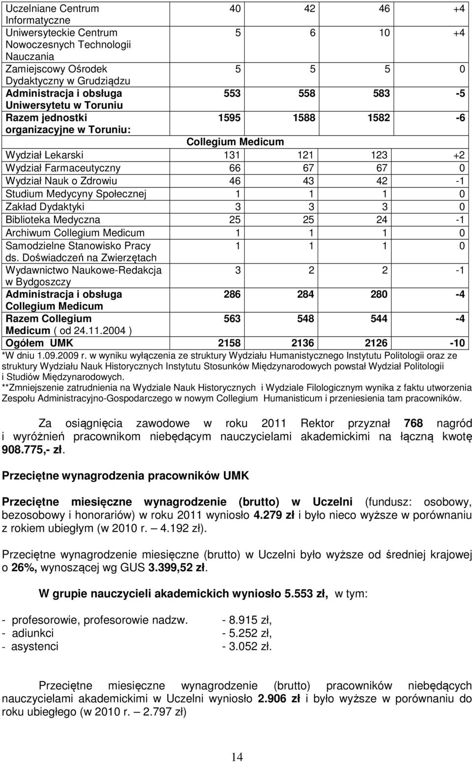 42 1 Studium Medycyny Społecznej 1 1 1 0 Zakład Dydaktyki 3 3 3 0 Biblioteka Medyczna 25 25 24 1 Archiwum Collegium Medicum 1 1 1 0 Samodzielne Stanowisko Pracy 1 1 1 0 ds.