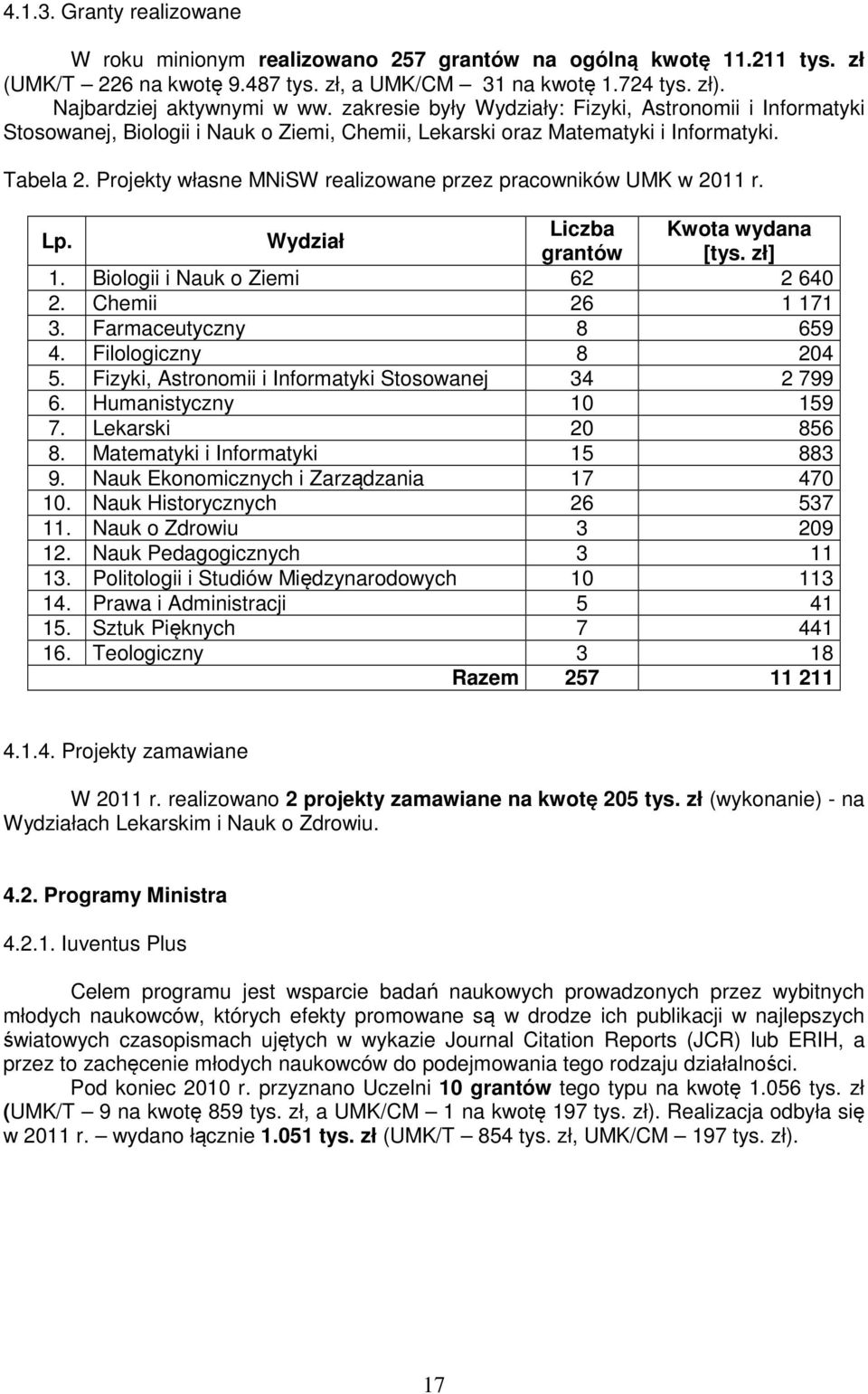 Projekty własne MNiSW realizowane przez pracowników UMK w 2011 r. Lp. Wydział Liczba Kwota wydana grantów [tys. zł] 1. Biologii i Nauk o Ziemi 62 2 640 2. Chemii 26 1 171 3. Farmaceutyczny 8 659 4.