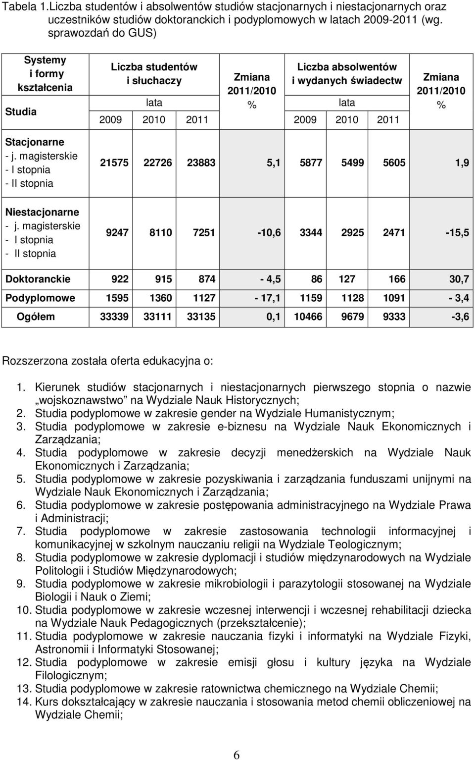 % Stacjonarne j. magisterskie I stopnia II stopnia 21575 22726 23883 5,1 5877 5499 5605 1,9 Niestacjonarne j.