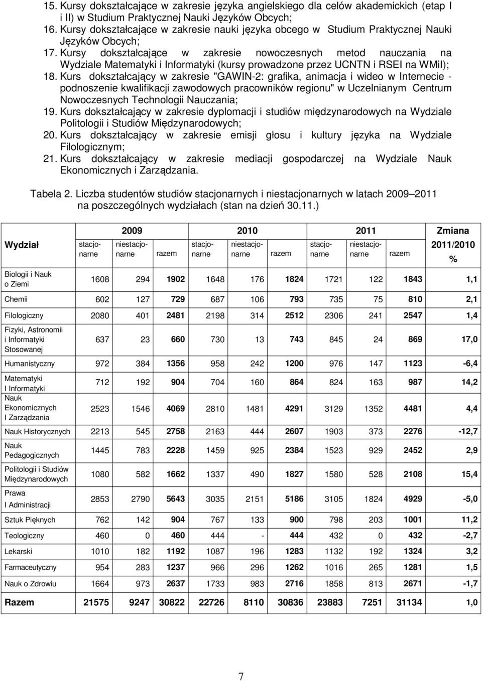 Kursy dokształcające w zakresie nowoczesnych metod nauczania na Wydziale Matematyki i Informatyki (kursy prowadzone przez UCNTN i RSEI na WMiI); 18.