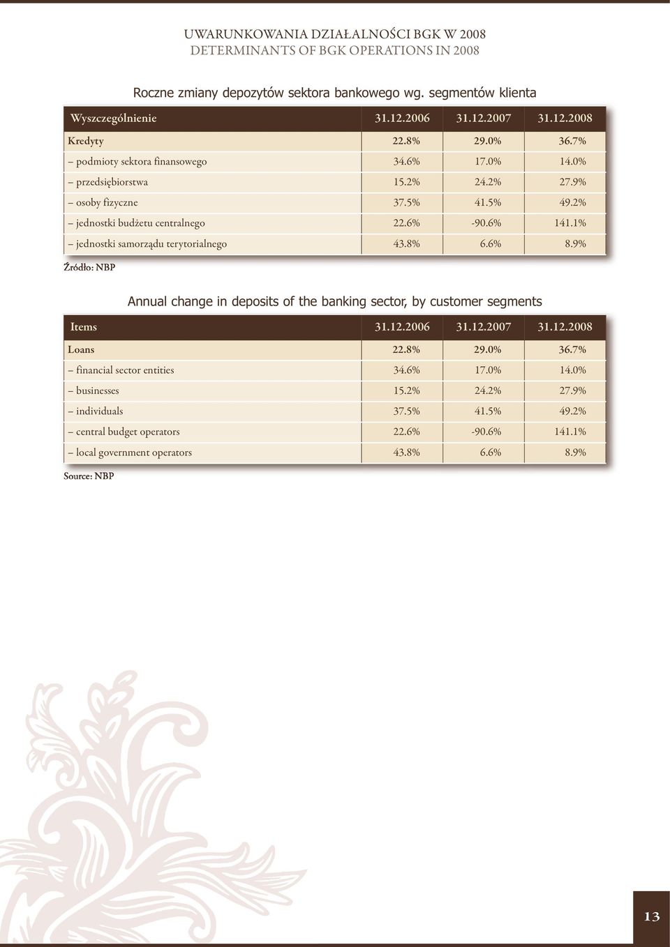 1% jednostki samorządu terytorialnego 43.8% 6.6% 8.9% Źródło: NBP Annual change in deposits of the banking sector, by customer segments Items 31.12.2006 31.12.2007 31.12.2008 Loans 22.8% 29.0% 36.