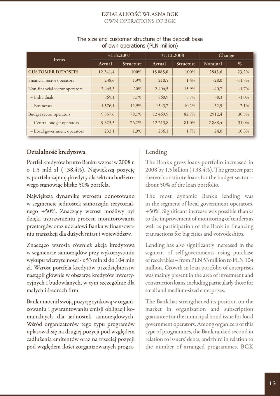 2008 Change Actual Structure Actual Structure Nominal % CUSTOMER DEPOSITS 12 241,4 100% 15 085,0 100% 2843,6 23,2% Financial sector operators 238,6 1,9% 210,5 1,4% -28,0-11,7% Non-financial sector