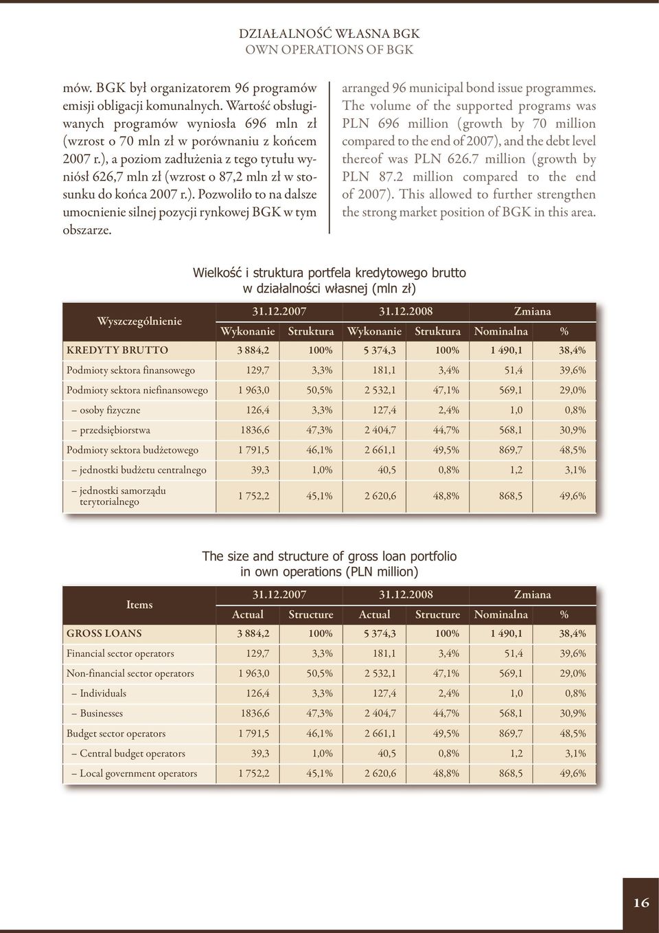 ), a poziom zadłużenia z tego tytułu wyniósł 626,7 mln zł (wzrost o 87,2 mln zł w stosunku do końca 2007 r.). Pozwoliło to na dalsze umocnienie silnej pozycji rynkowej BGK w tym obszarze.