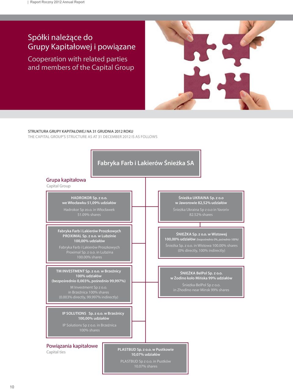 09% shares Śnieżka UKRAINA Sp. z o.o w Jaworowie 82,52% udziałów Śnieżka Ukraina Sp z o.o in Yavoriv 82.52% shares Fabryka Farb i Lakierów Proszkowych PROXIMAL Sp. z o.o. w Lubzinie 100,00% udziałów Fabryka Farb i Lakierów Proszkowych Proximal Sp.