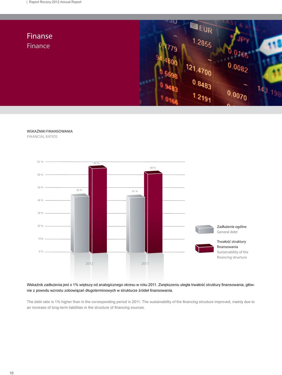 Zwiększeniu uległa trwałość struktury finansowania, głównie z powodu wzrostu zobowiązań długoterminowych w strukturze źródeł finansowania.