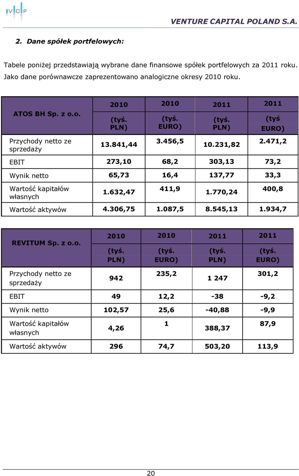 471,2 EBIT 273,10 68,2 303,13 73,2 Wynik netto 65,73 16,4 137,77 33,3 Wartość kapitałów własnych 1.632,47 411,9 1.770,24 400,8 Wartość aktywów 4.306,75 1.087,5 8.545,13 1.934,7 REVITUM Sp. z o.o. 2010 2010 2011 2011 (tyś.