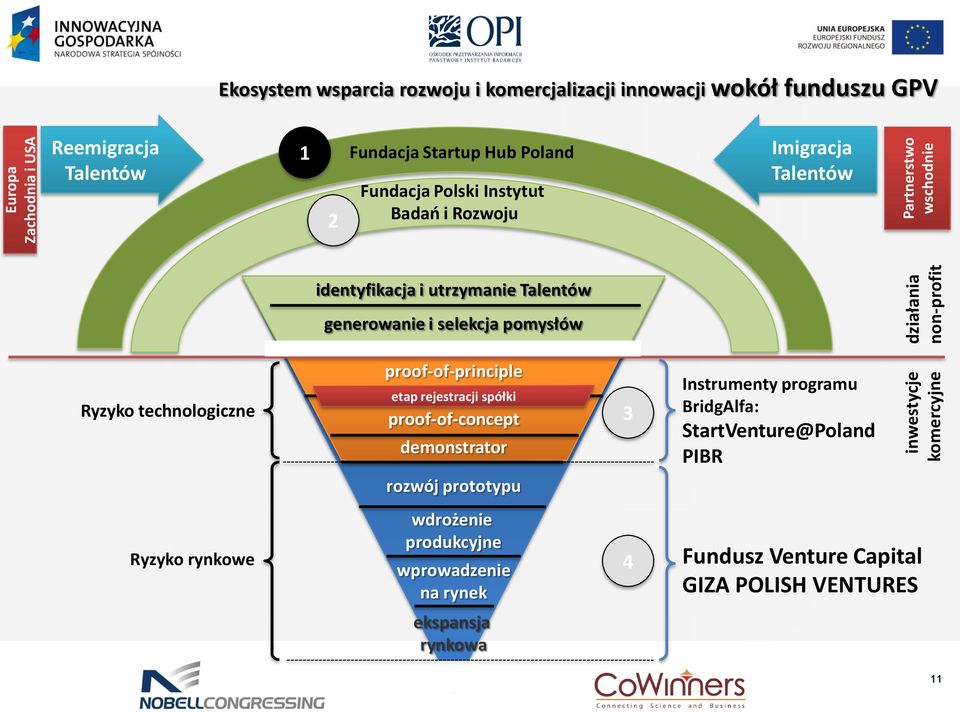 generowanie i selekcja pomysłów Ryzyko technologiczne proof-of-principle etap rejestracji spółki proof-of-concept demonstrator rozwój prototypu 3 Instrumenty
