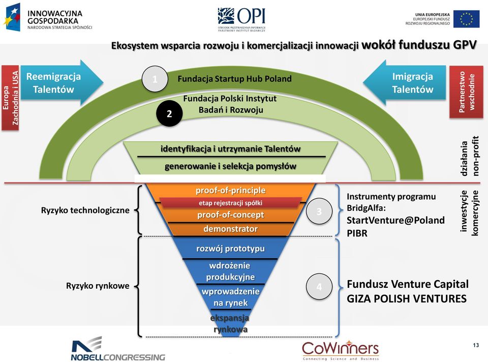 generowanie i selekcja pomysłów Ryzyko technologiczne proof-of-principle etap rejestracji spółki proof-of-concept demonstrator rozwój prototypu 3 Instrumenty