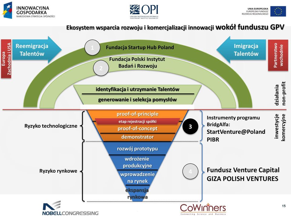 generowanie i selekcja pomysłów Ryzyko technologiczne proof-of-principle etap rejestracji spółki proof-of-concept demonstrator rozwój prototypu 3 Instrumenty