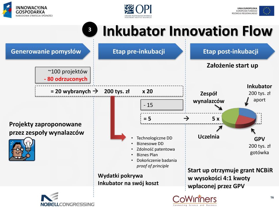 zł aport Projekty zaproponowane przez zespoły wynalazców = 5 5 x Technologiczne DD Biznesowe DD Zdolność patentowa Biznes Plan