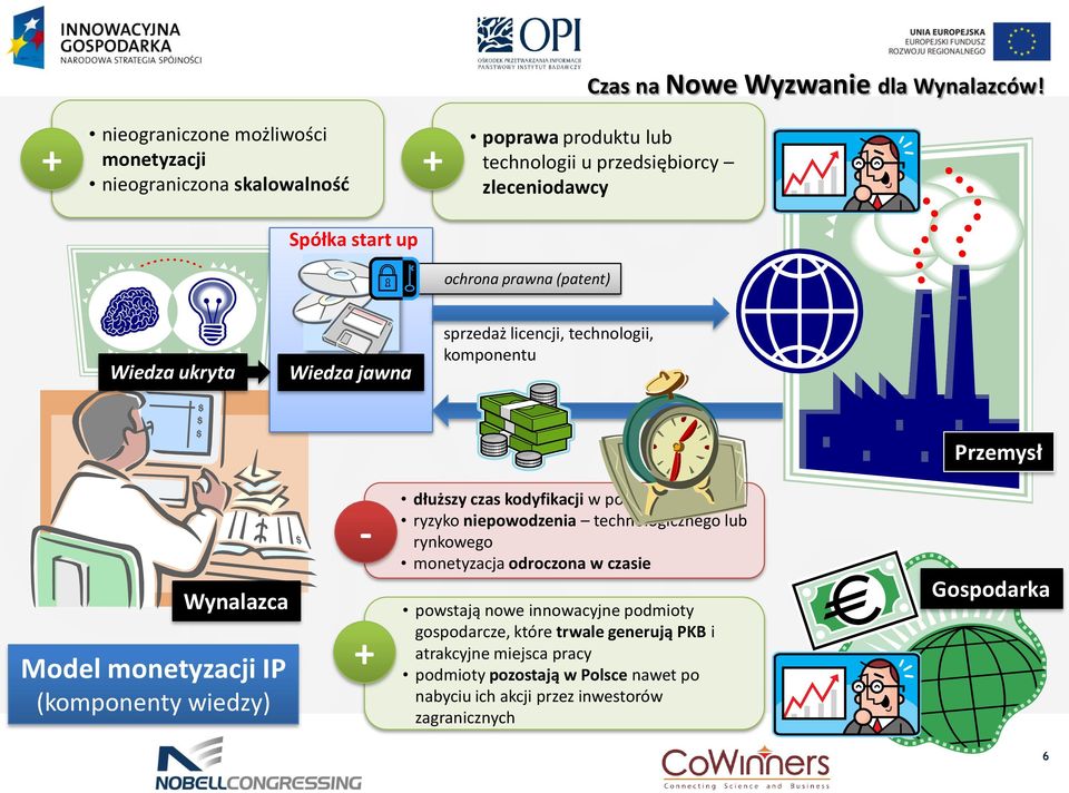 (patent) Wiedza ukryta Wiedza jawna sprzedaż licencji, technologii, komponentu Przemysł - dłuższy czas kodyfikacji w postaci prac R&D ryzyko niepowodzenia