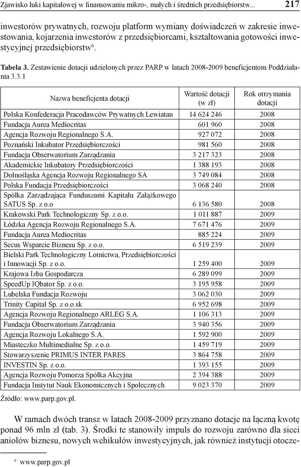 Zestawienie dotacji udzielonych przez PARP w latach 2008-2009 beneficjentom Poddziałania 3.