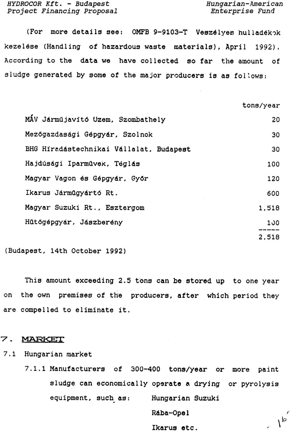 According to the data we have collected so far the amount of sludge generated by some of the major producers is as follows: tons/year MAV J~rmQjavft6 Uzem, Szombathely Mez6gazdasegi G6pgydr, Szolnok