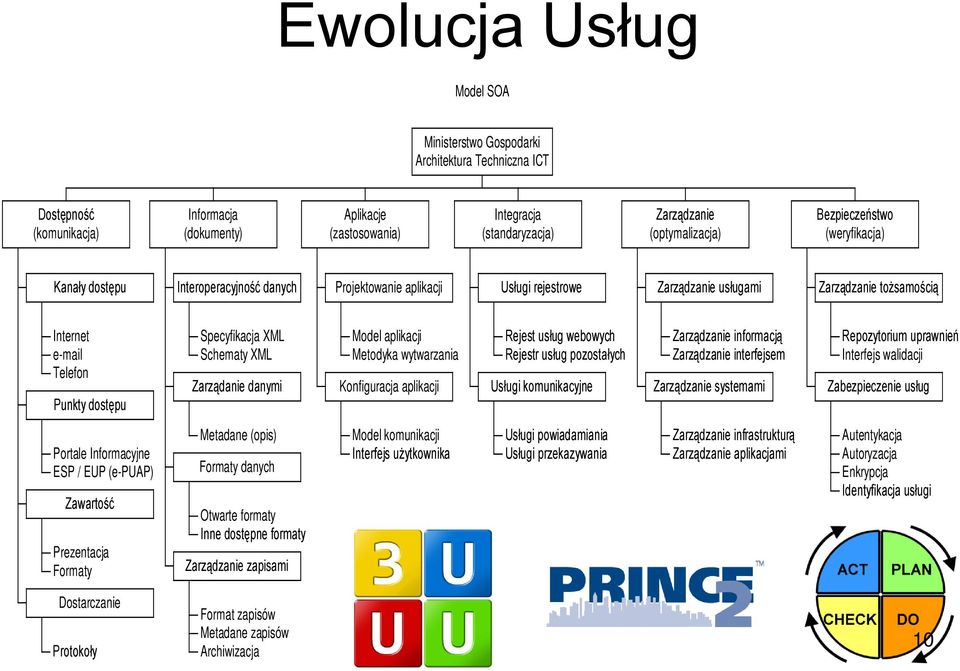 Punkty dostępu Specyfikacja XML Schematy XML Zarządanie danymi Model aplikacji Metodyka wytwarzania Konfiguracja aplikacji Rejest usług webowych Rejestr usług pozostałych Usługi komunikacyjne