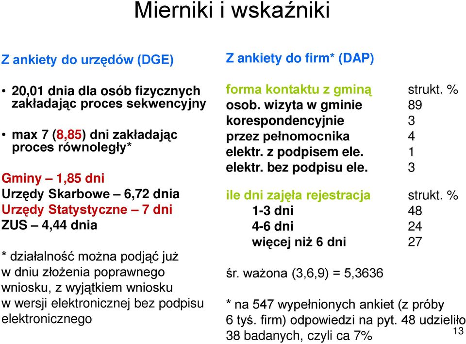 ankiety do firm* (DAP) forma kontaktu z gminą strukt. % osob. wizyta w gminie 89 korespondencyjnie 3 przez pełnomocnika 4 elektr. z podpisem ele. 1 elektr. bez podpisu ele.