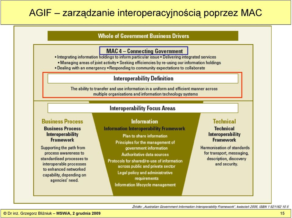 Interoperability Framework, kwiecień 2006, ISBN 1