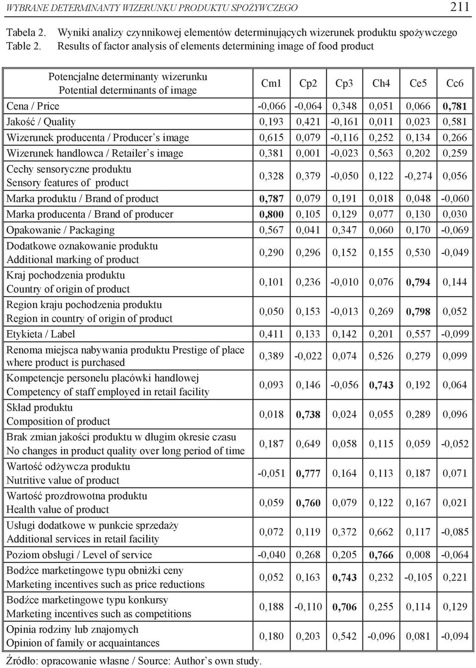 Potential determinants of image Cm1 Cp2 Cp3 Ch4 Ce5 Cc6 Cena / Price -0,066-0,064 0,348 0,051 0,066 0,781 Jakość / Quality 0,193 0,421-0,161 0,011 0,023 0,581 Wizerunek producenta / Producer s image