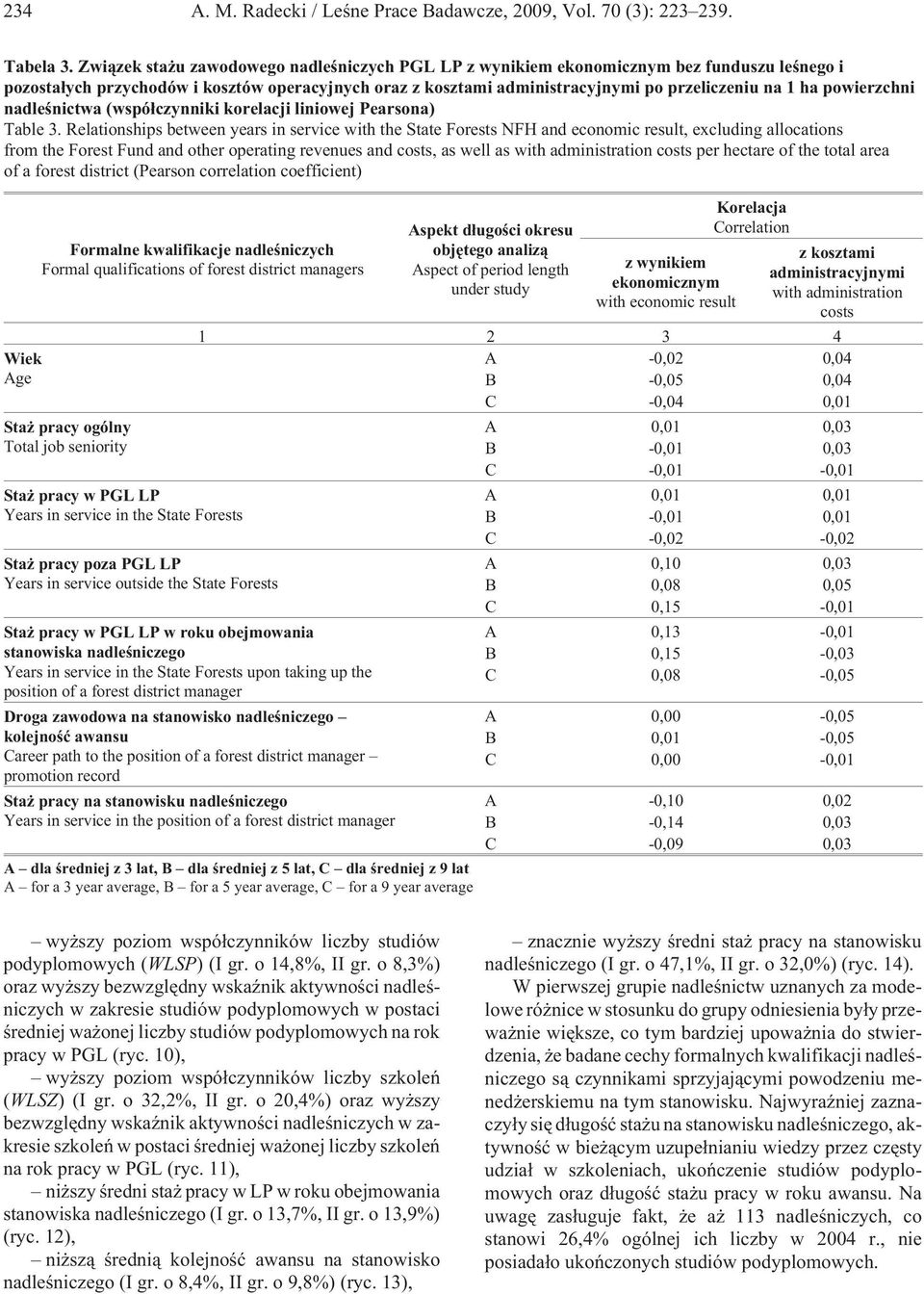 powierzchni nadleœnictwa (wspó³czynniki korelacji liniowej Pearsona) Table 3.