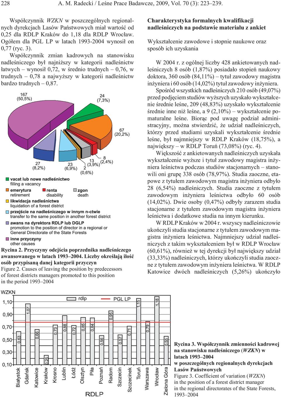 3). Wspó³czynnik zmian kadrowych na stanowisku nadleœniczego by³ najni szy w kategorii nadleœnictw ³atwych wynosi³ 0,72, w œrednio trudnych 0,76, w trudnych 0,78 a najwy szy w kategorii nadleœnictw