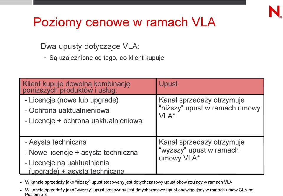 + asysta techniczna - Licencje na uaktualnienia (upgrade) + asysta techniczna Kanał sprzedaży otrzymuje wyższy upust w ramach umowy VLA* W kanale sprzedaży jako niższy upust