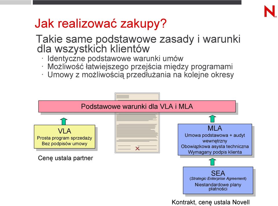 przejścia między programami Umowy z możliwością przedłużania na kolejne okresy Podstawowe warunki dla VLA i MLA VLA Prosta