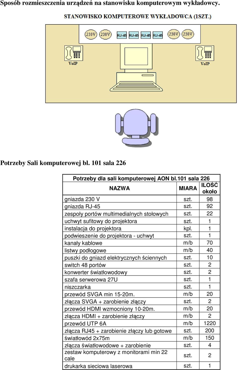 1 podwieszenie do projektora - uchwyt szt. 1 kanały kablowe m/b 70 listwy podłogowe m/b 40 puszki do gniazd elektrycznych ściennych szt. 10 switch 48 portów szt. 2 konwerter światłowodowy szt.