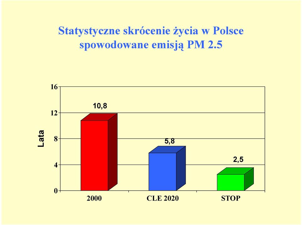 emisją PM 2.