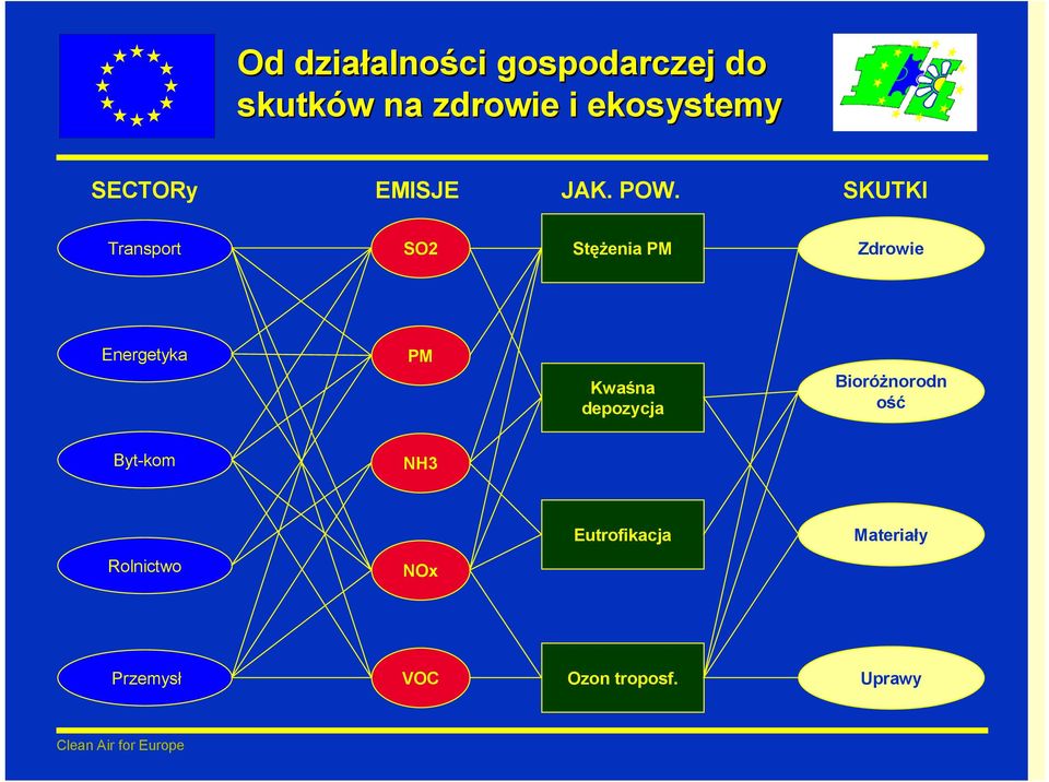 SKUTKI Transport SO2 Stężenia PM Zdrowie Energetyka PM Kwaśna