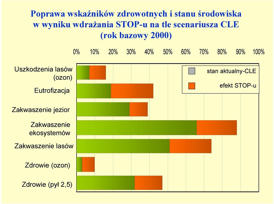 100% Uszkodzenia lasów (ozon) Eutrofizacja stan aktualny-cle efekt STOP-u