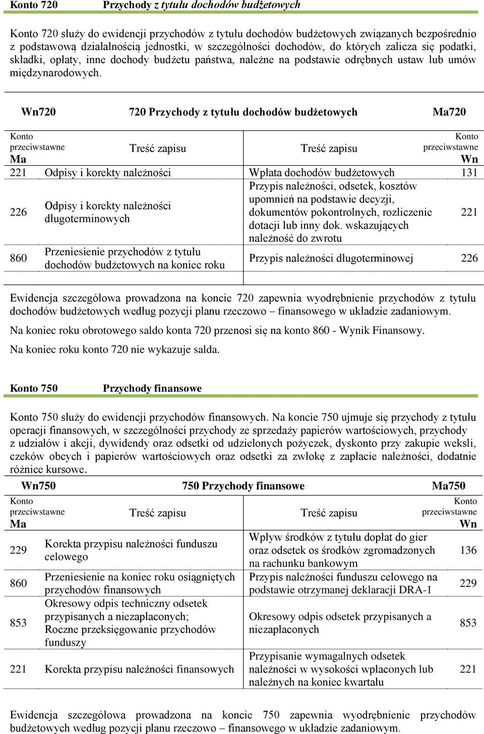 720 720 Przychody z tytułu dochodów budżetowych 720 Odpisy i korekty należności Wpłata dochodów budżetowych 131 Przypis należności, odsetek, kosztów 226 upomnień na podstawie decyzji, Odpisy i