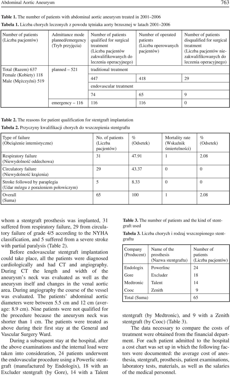 planned/emergency qualified for surgical patients disqualified for surgical (Tryb przyjęcia) treatment (Liczba operowanych treatment (Liczba pacjentów pacjentów) (Liczba pacjentów nie