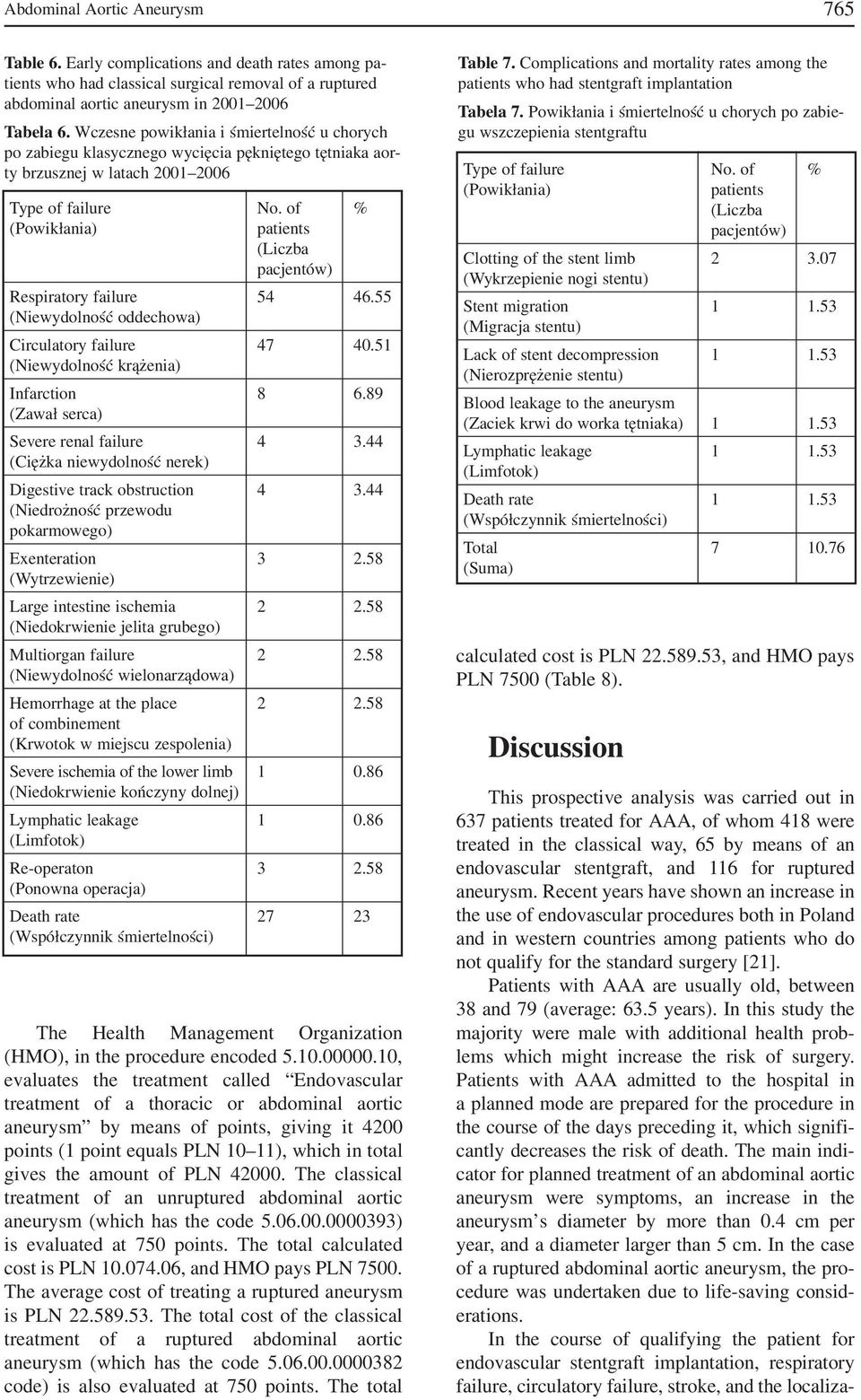 of % (Powikłania) patients (Liczba pacjentów) Respiratory failure 54 46.55 (Niewydolność oddechowa) Circulatory failure 47 40.51 (Niewydolność krążenia) Infarction 8 6.