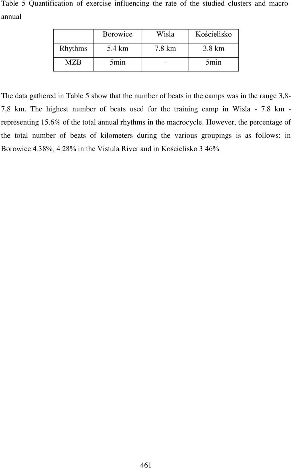 The highest number of beats used for the training camp in Wisla - 7.8 km - representing 15.6% of the total annual rhythms in the macrocycle.