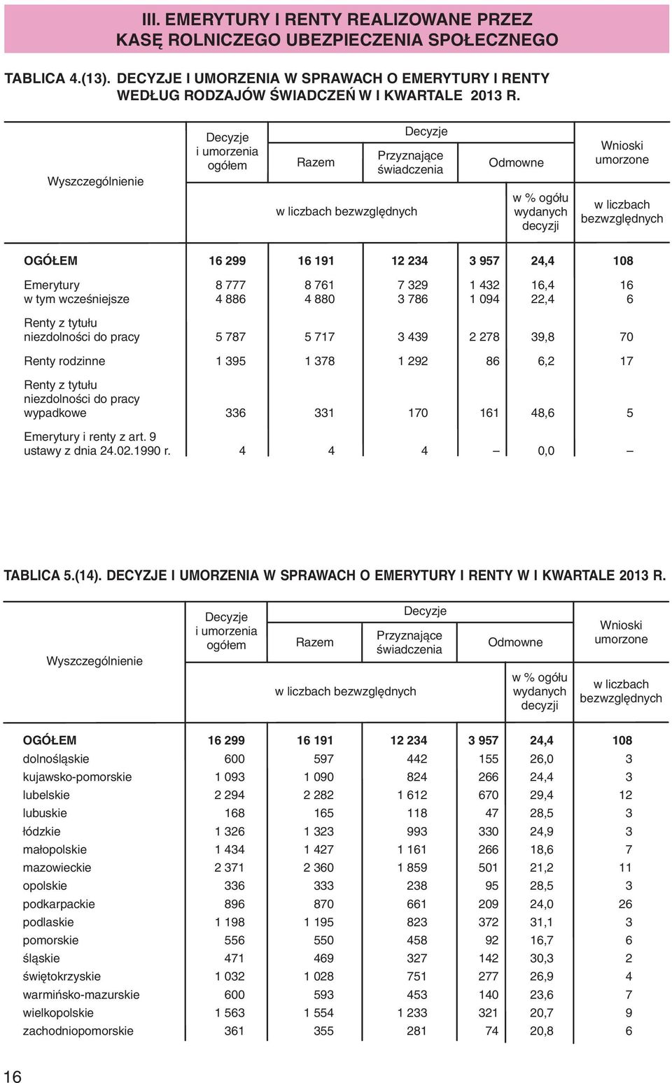 16 191 12 234 3 957 24,4 108 Emerytury 8 777 8 761 7 329 1 432 16,4 16 w tym wcześniejsze 4 886 4 880 3 786 1 094 22,4 6 Renty z tytułu niezdolności do pracy 5 787 5 717 3 439 2 278 39,8 70 Renty