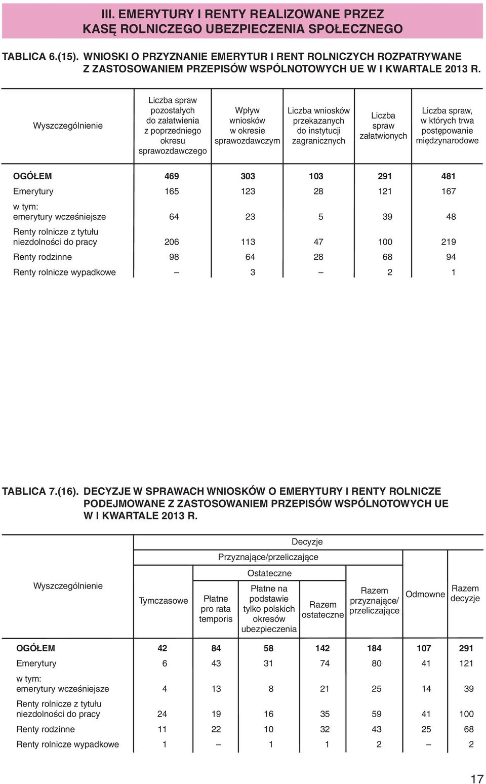 Wyszczególnienie Liczba spraw pozostałych do załatwienia z poprzedniego okresu sprawozdawczego Wpływ wniosków w okresie sprawozdawczym Liczba wniosków przekazanych do instytucji zagranicznych Liczba