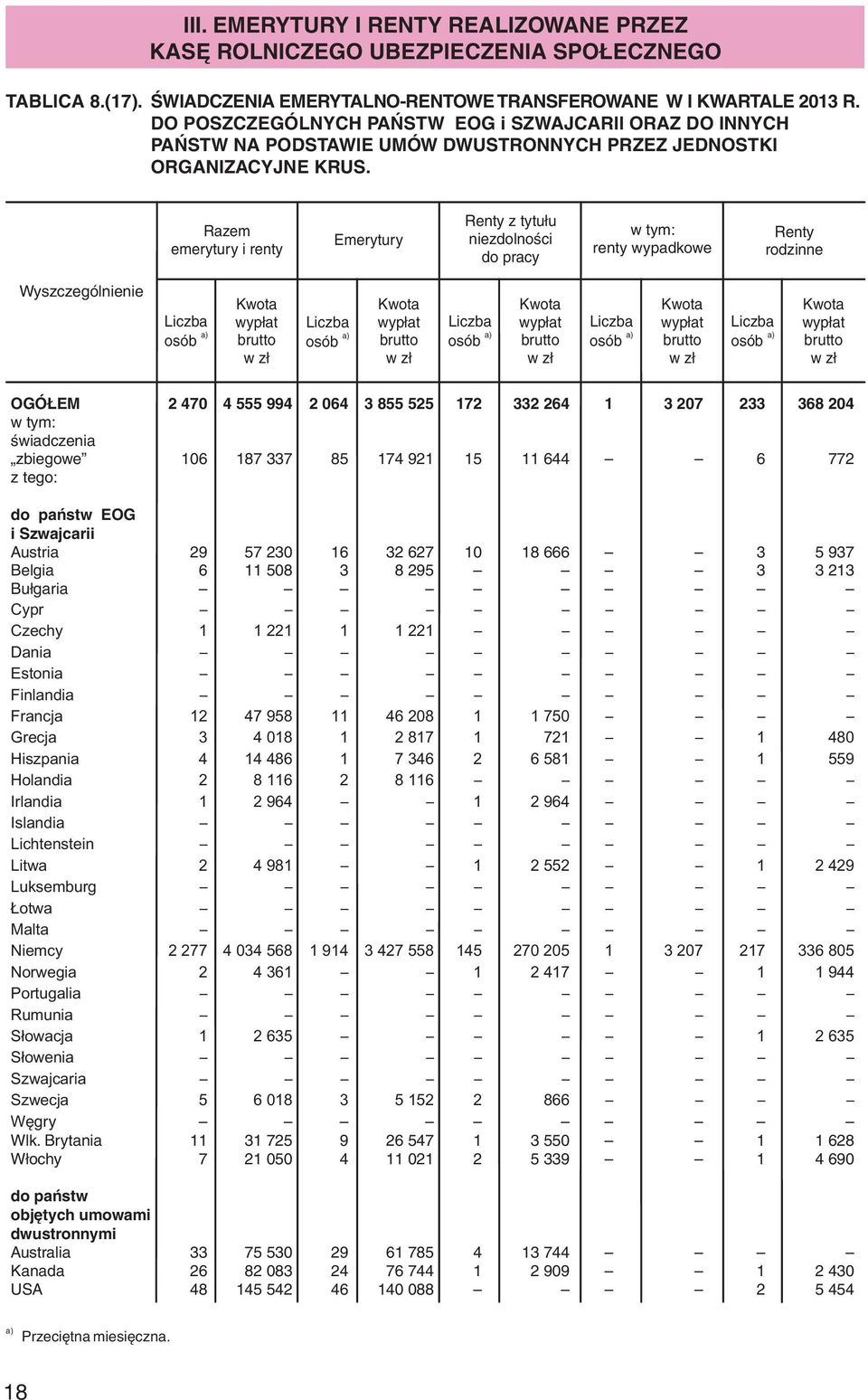 Razem emerytury i renty Emerytury Renty z tytułu niezdolności do pracy w tym: renty wypadkowe Renty rodzinne Wyszczególnienie Liczba osób a) Kwota wypłat brutto w zł Liczba osób a) Kwota wypłat