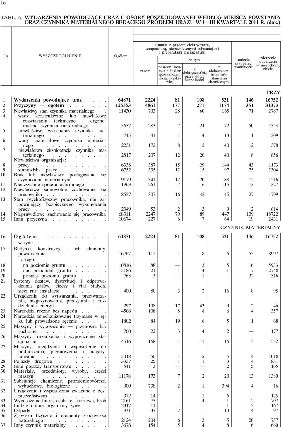 przez dotyk bezpośredni z niebezpiecznymi substancjami chemicznymi tonięcie, zakopanie, zamknięcie zderzenie z/uderzenie w nieruchomy obiekt PRZY 1 Wydarzenia powodujące uraz.