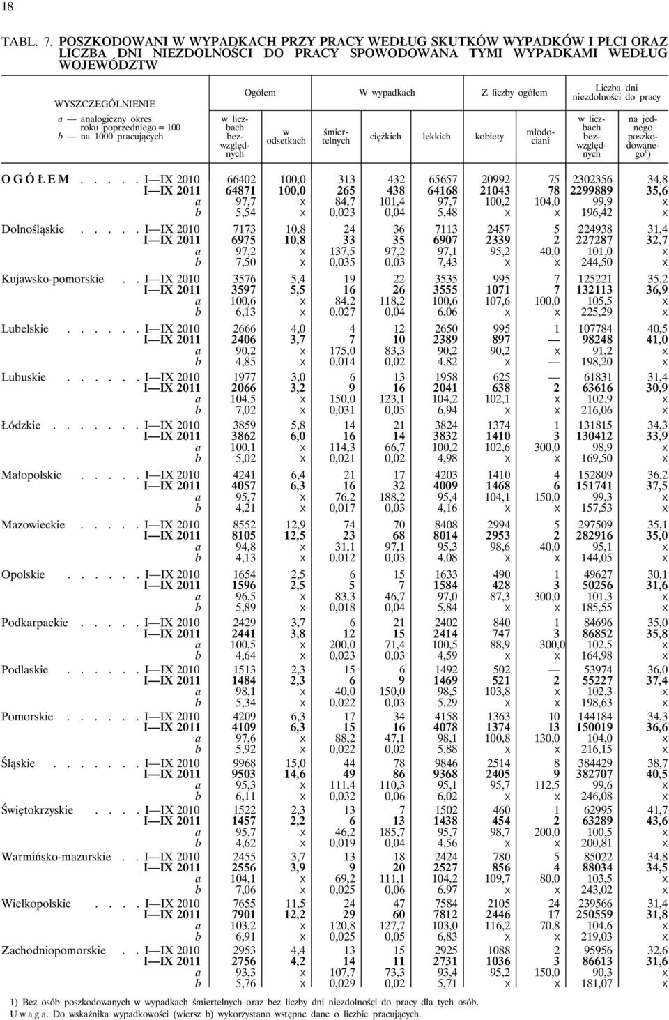 poprzedniego = 100 b na 1000 pracujących Ogółem W wypadkach Z liczby ogółem w odsetkach ciężkich lekkich kobiety w liczbach bezwzględnych śmiertelnych młodociani Liczba dni niezdolności do pracy w