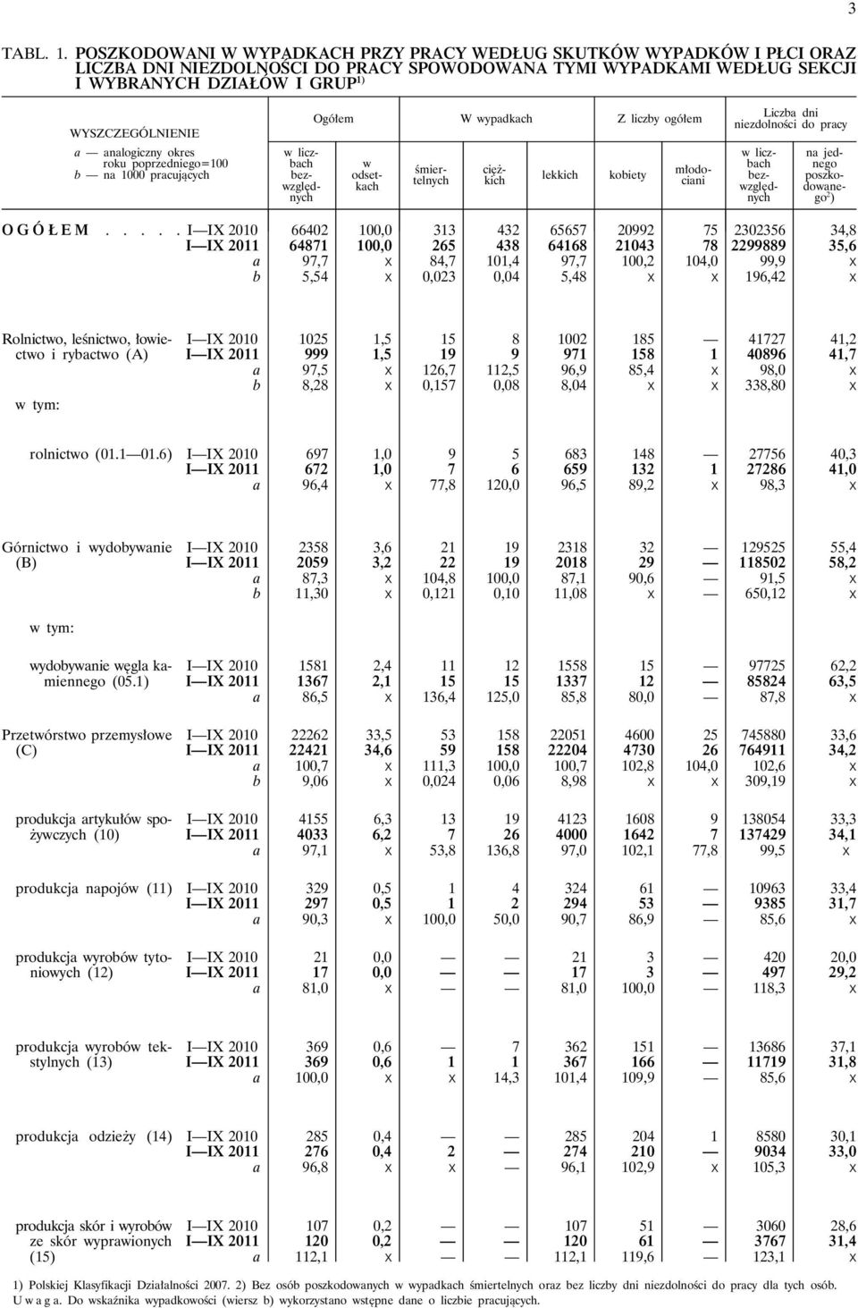 analogiczny okres roku poprzedniego=100 b na 1000 pracujących w liczbach bezwzględnych Ogółem W wypadkach Z liczby ogółem lekkich kobiety w odsetkach śmiertelnych ciężkich młodociani Liczba dni