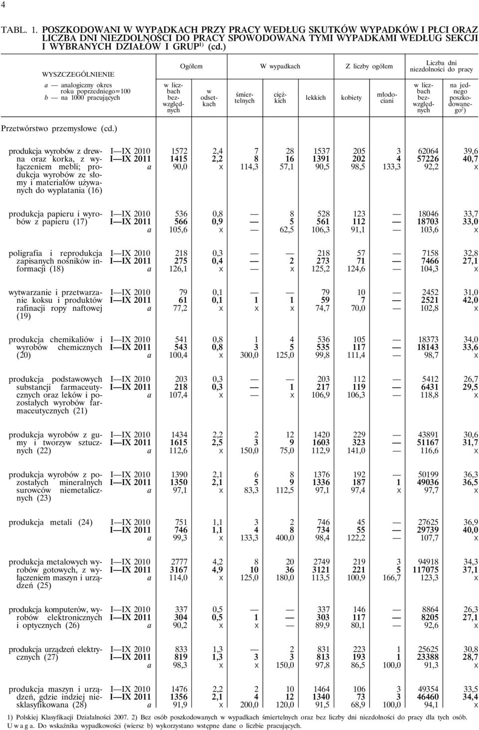 ) w liczbach bezwzględnych Ogółem W wypadkach Z liczby ogółem lekkich kobiety w odsetkach śmiertelnych ciężkich młodociani Liczba dni niezdolności do pracy w liczbach bezwzględnych na jednego