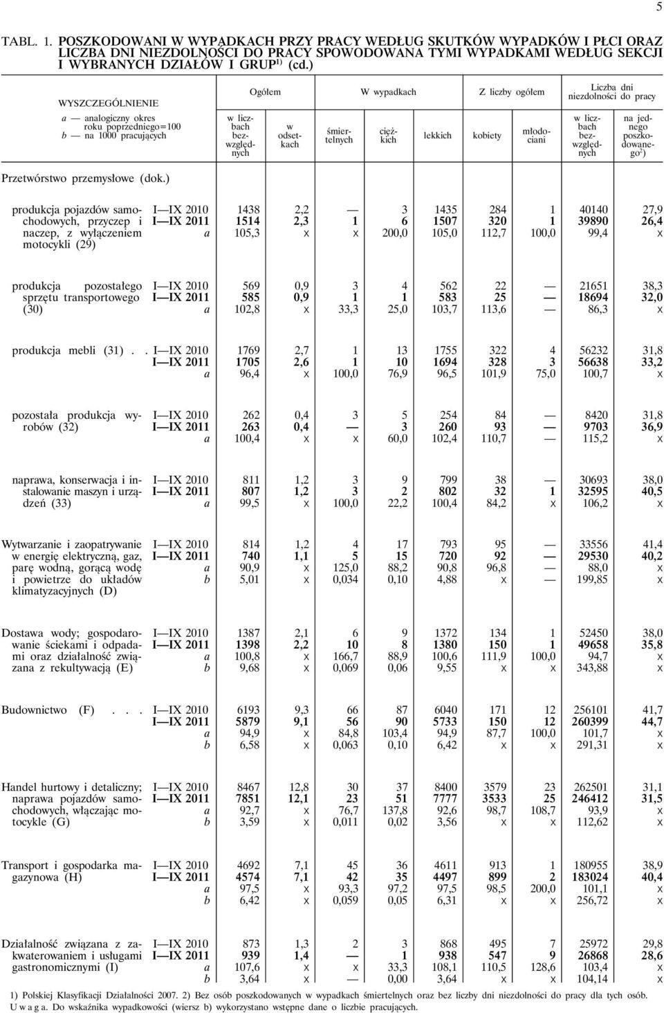 ) w liczbach bezwzględnych Ogółem W wypadkach Z liczby ogółem lekkich kobiety w odsetkach śmiertelnych ciężkich młodociani Liczba dni niezdolności do pracy w liczbach bezwzględnych na jednego