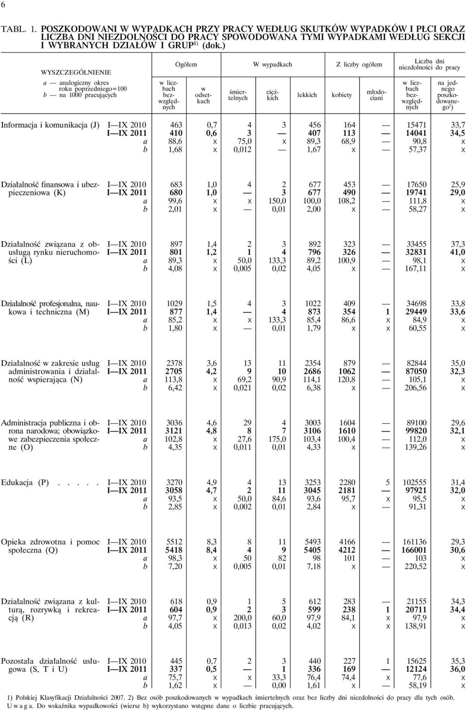 młodociani Liczba dni niezdolności do pracy w liczbach bezwzględnych na jednego poszkodowanego 2 ) Informacja i komunikacja (J) I IX 2010 463 0,7 4 3 456 164 15471 33,7 I IX 2011 410 0,6 3 407 113