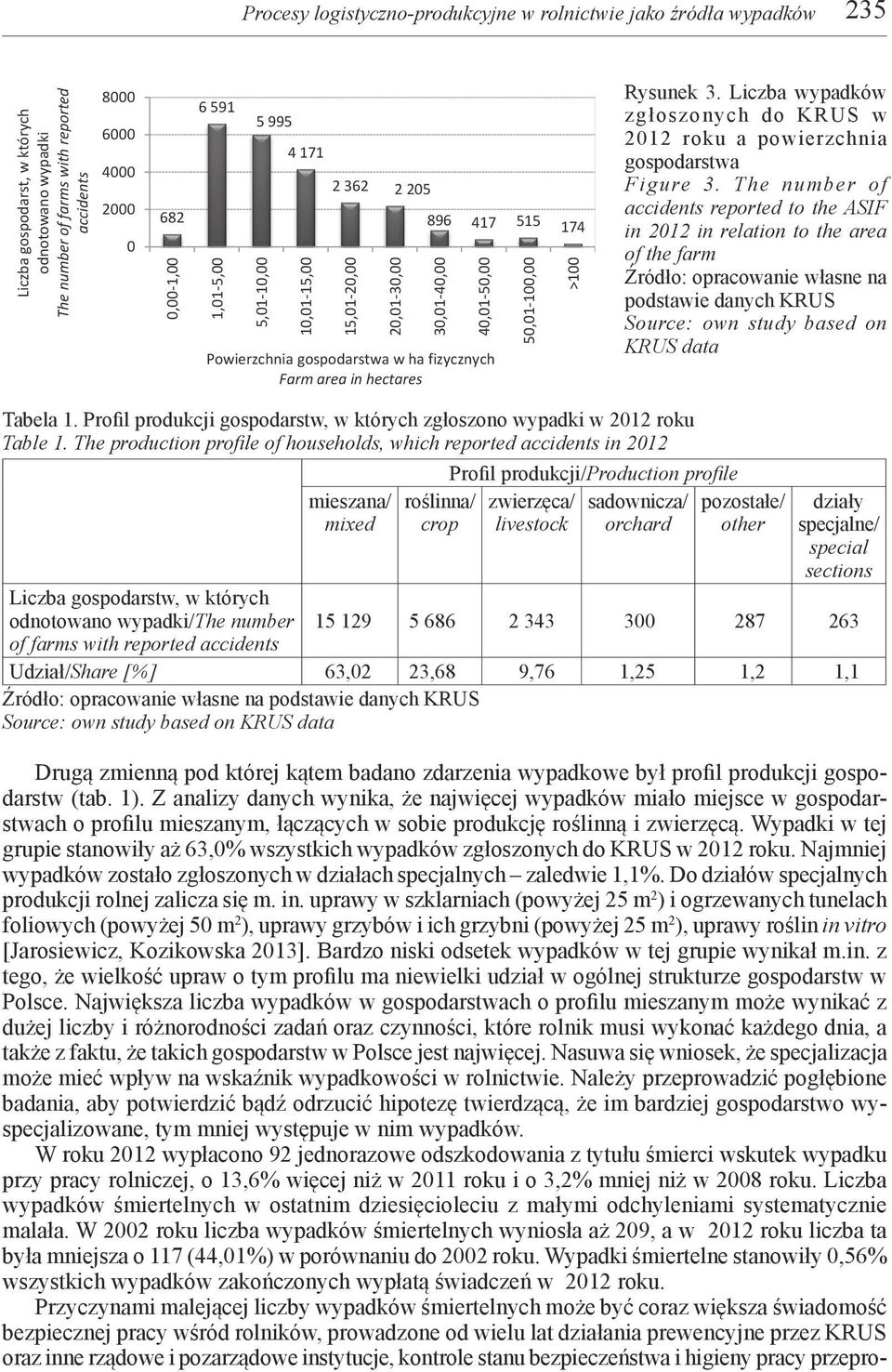 Liczba wypadków zgłoszonych do KRUS w 212 roku a powierzchnia gospodarstwa Figure 3.