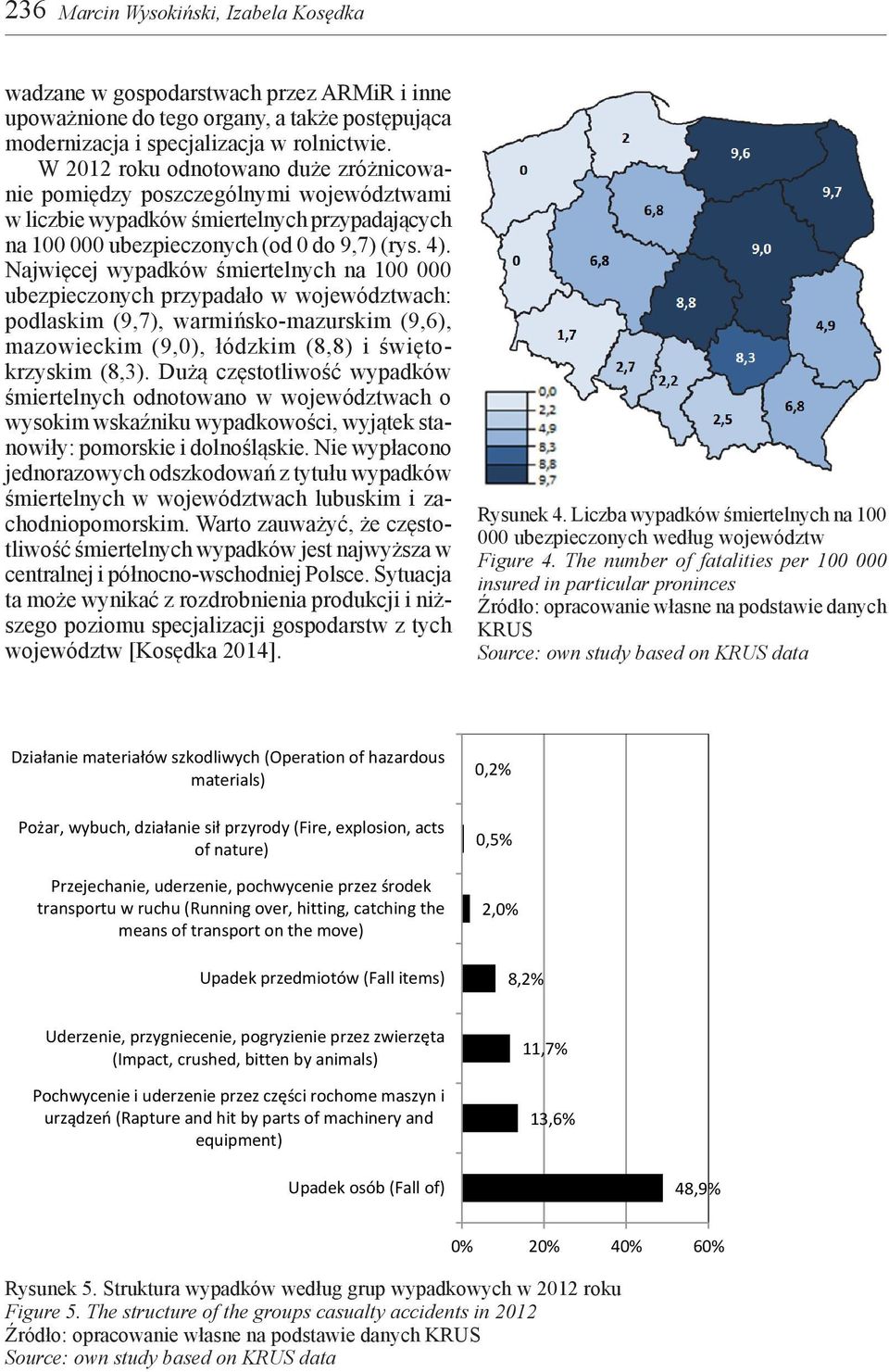 Najwięcej wypadków śmiertelnych na 1 ubezpieczonych przypadało w województwach: podlaskim (9,7), warmińsko-mazurskim (9,6), mazowieckim (9,), łódzkim (8,8) i świętokrzyskim (8,3).